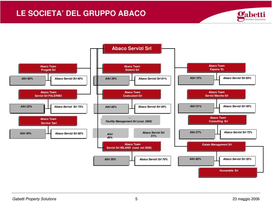 49% Service Sarl Abaco Facility Management Team Srl (cost.