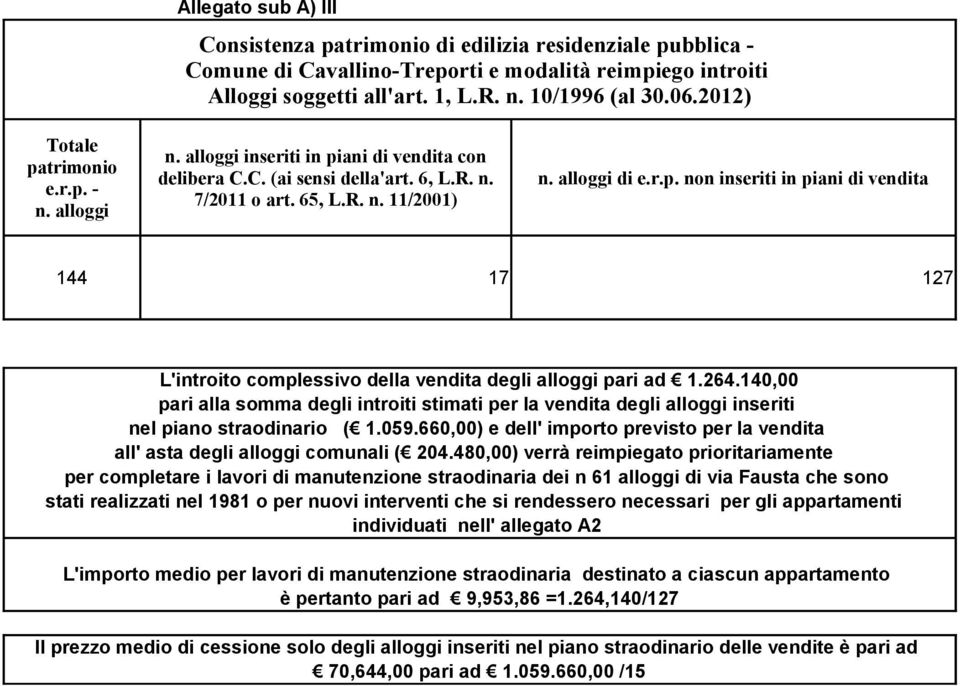 264.140,00 pari alla somma degli introiti stimati per la vendita degli alloggi inseriti nel piano straodinario ( 1.059.