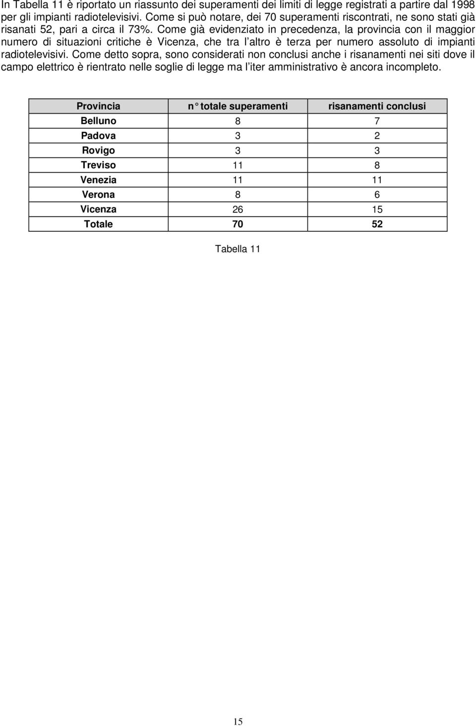 Come già evidenziato in precedenza, la provincia con il maggior numero di situazioni critiche è Vicenza, che tra l altro è terza per numero assoluto di impianti radiotelevisivi.