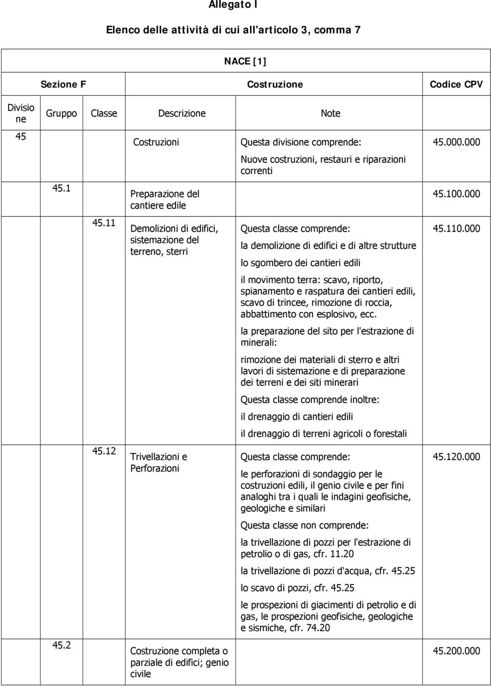 11 Demolizioni di edifici, sistemazione del terreno, sterri Questa classe comprende: la demolizione di edifici e di altre strutture lo sgombero dei cantieri edili 45.110.
