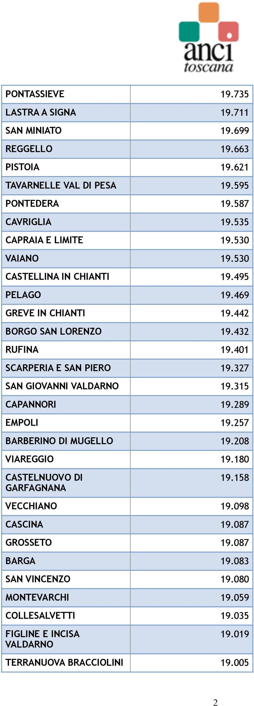 401 SCARPERIA E SAN PIERO 19.327 SAN GIOVANNI VALDARNO 19.315 CAPANNORI 19.289 EMPOLI 19.257 BARBERINO DI MUGELLO 19.208 VIAREGGIO 19.