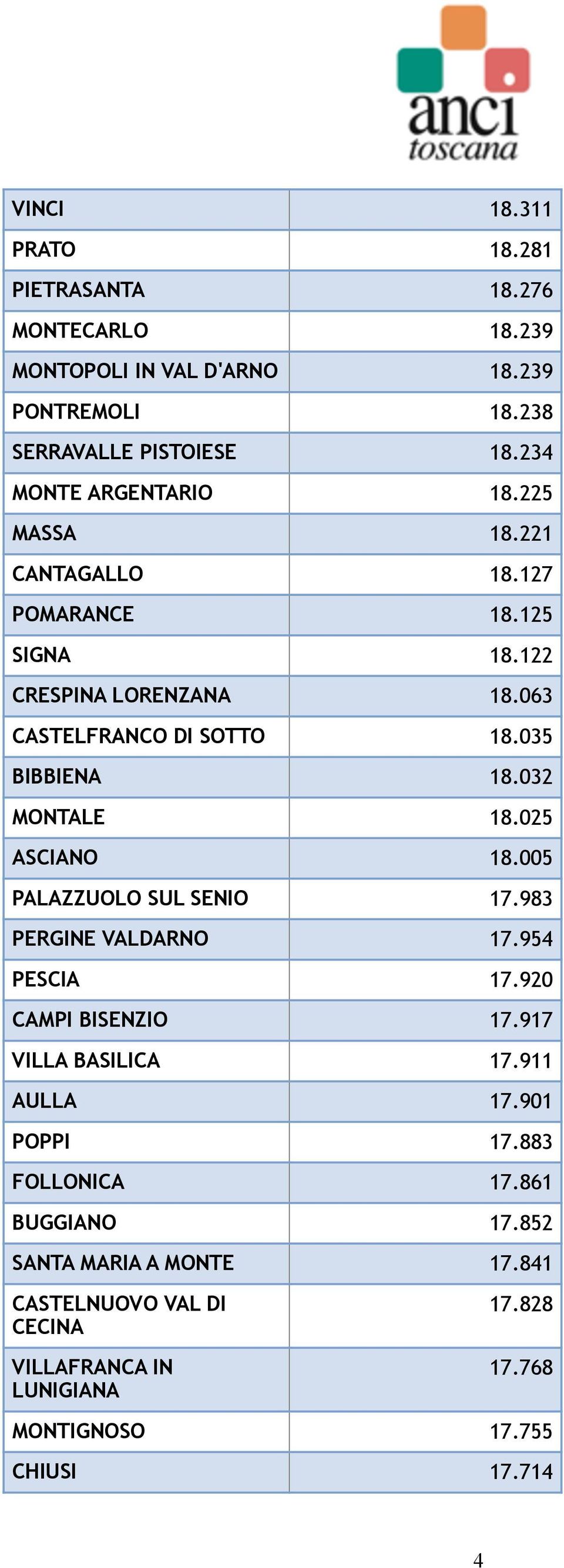 032 MONTALE 18.025 ASCIANO 18.005 PALAZZUOLO SUL SENIO 17.983 PERGINE VALDARNO 17.954 PESCIA 17.920 CAMPI BISENZIO 17.917 VILLA BASILICA 17.911 AULLA 17.