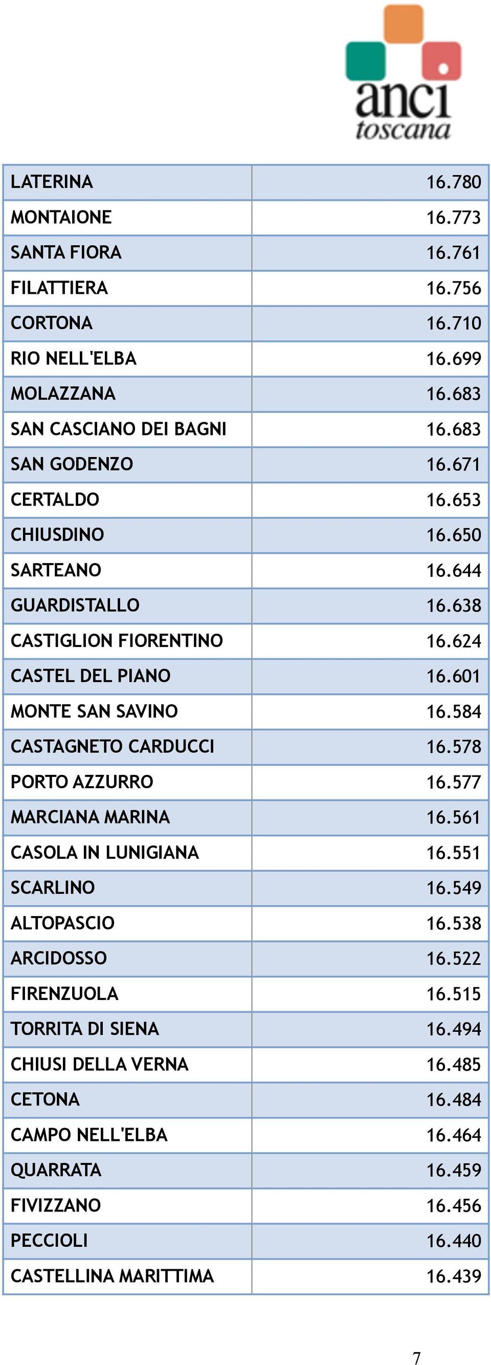 601 MONTE SAN SAVINO 16.584 CASTAGNETO CARDUCCI 16.578 PORTO AZZURRO 16.577 MARCIANA MARINA 16.561 CASOLA IN LUNIGIANA 16.551 SCARLINO 16.549 ALTOPASCIO 16.