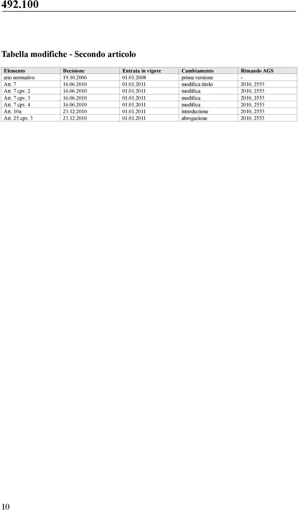 7 cpv. 6.06.00 0.0.0 modifica 00, 55 Art. 7 cpv. 6.06.00 0.0.0 modifica 00, 55 Art. 7 cpv. 6.06.00 0.0.0 modifica 00, 55 Art. 0a.