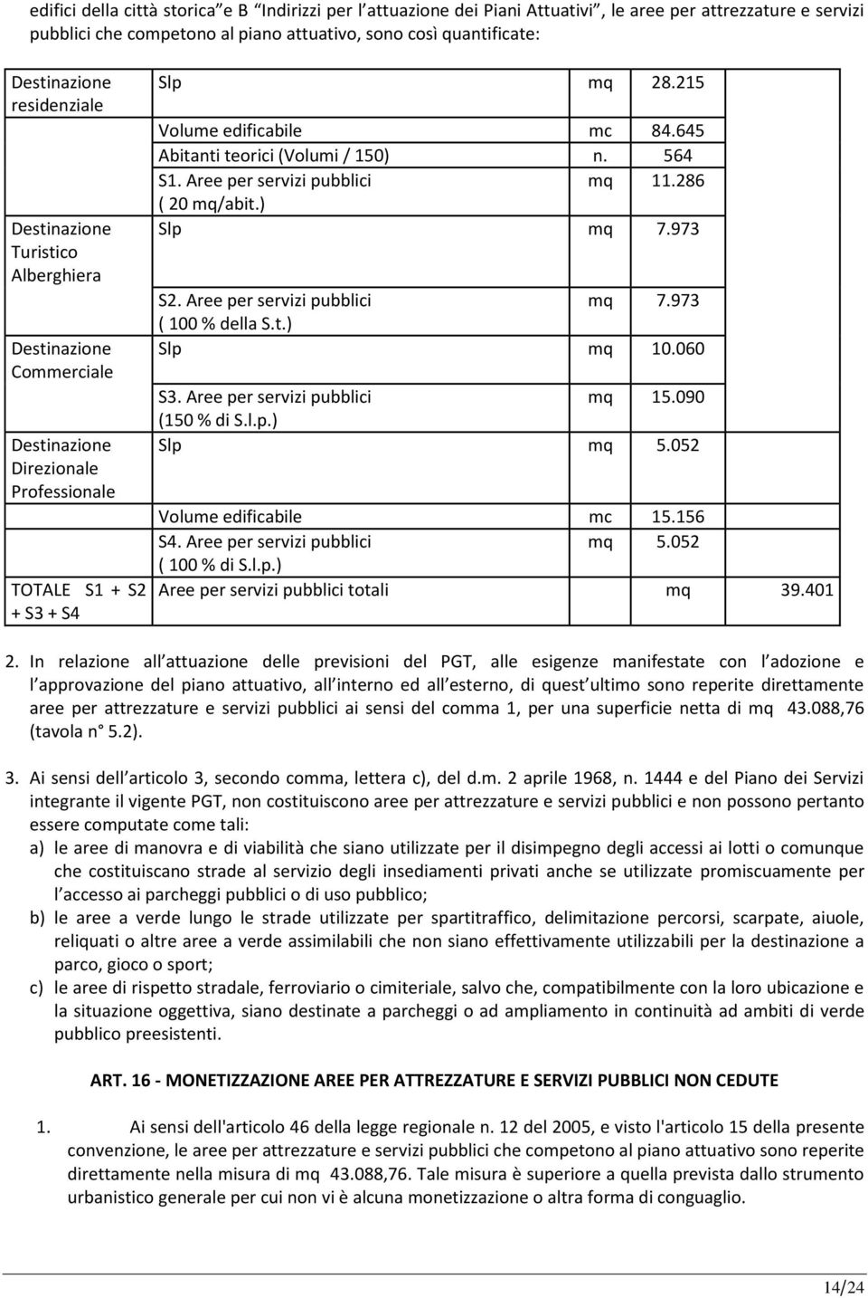 645 Abitanti teorici (Volumi / 150) n. 564 S1. Aree per servizi pubblici ( 20 mq/abit.) mq 11.286 Slp mq 7.973 S2. Aree per servizi pubblici mq 7.973 ( 100 % della S.t.) Slp mq 10.060 S3.