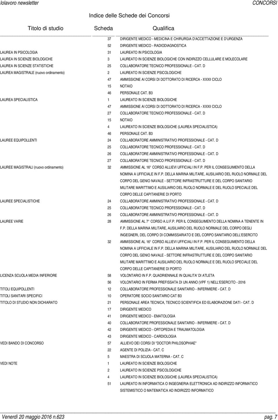 PROFESSIONALE - CAT. D LAUREA MAGISTRALE (nuovo ordinamento) 2 LAUREATO IN SCIENZE PSICOLOGICHE 47 AMMISSIONE AI CORSI DI DOTTORATO DI RICERCA - XXXII CICLO 15 NOTAIO 46 PERSONALE CAT.