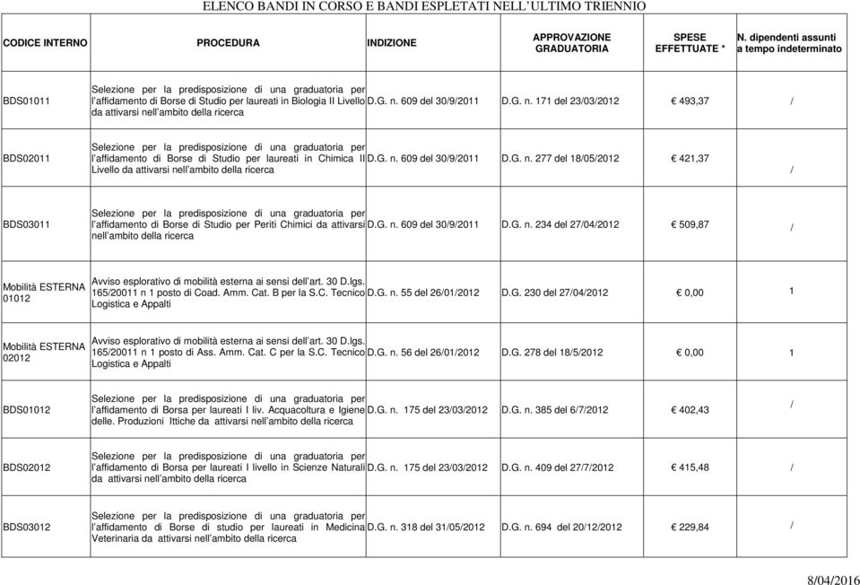 G. n. 609 del 3092011 D.G. n. 234 del 27042012 509,87 nell ambito della ricerca Mobilità ESTERNA 01012 16520011 n 1 posto di Coad. Amm. Cat. B per la S.C. Tecnico D.G. n. 55 del 26012012 D.G. 230 del 27042012 0,00 1 Logistica e Appalti Mobilità ESTERNA 02012 16520011 n 1 posto di Ass.