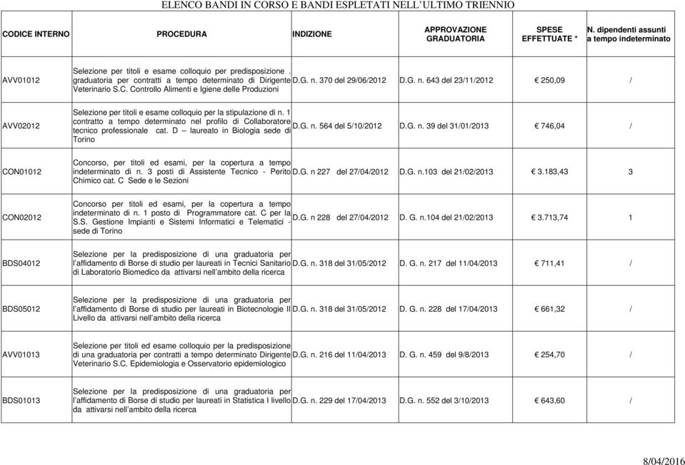 D laureato in Biologia sede di D.G. n. 39 del 31012013 746,04 Torino CON01012 Concorso, per titoli ed esami, per la copertura a tempo indeterminato di n. 3 posti di Assistente Tecnico - Perito D.G. n 227 del 27042012 D.