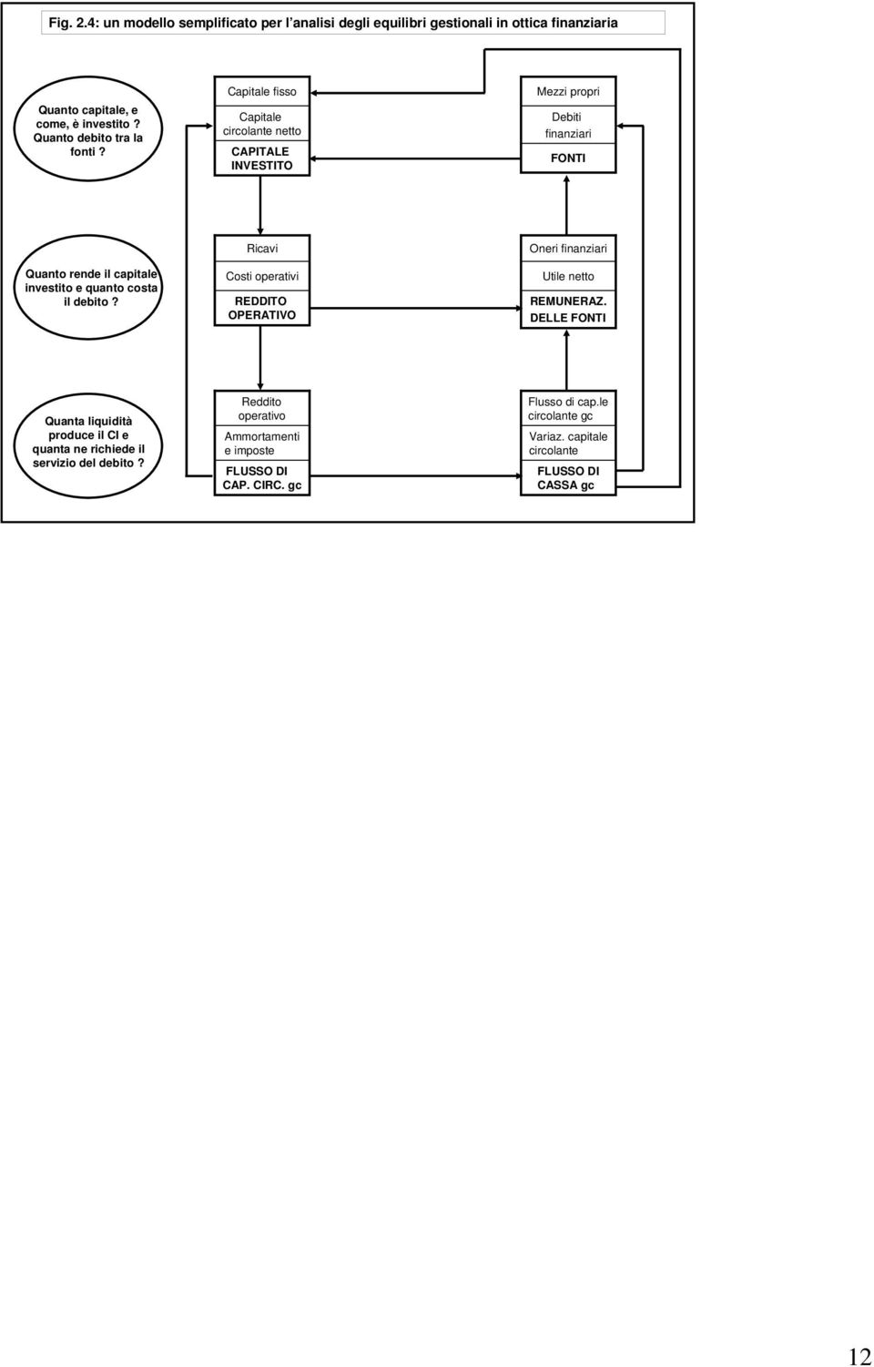 Capitale fisso Capitale circolante netto CAPITALE INVESTITO Mezzi propri Debiti finanziari FONTI Quanto rende il capitale investito e quanto costa il debito?