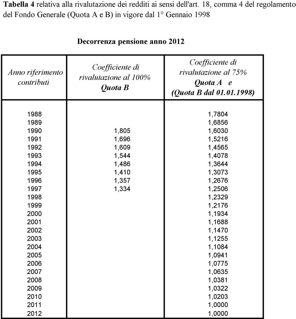 rivalutazione al 100% Quota B Coefficiente di rivalutazione al 75% Quota A e (Quota B dal 01.