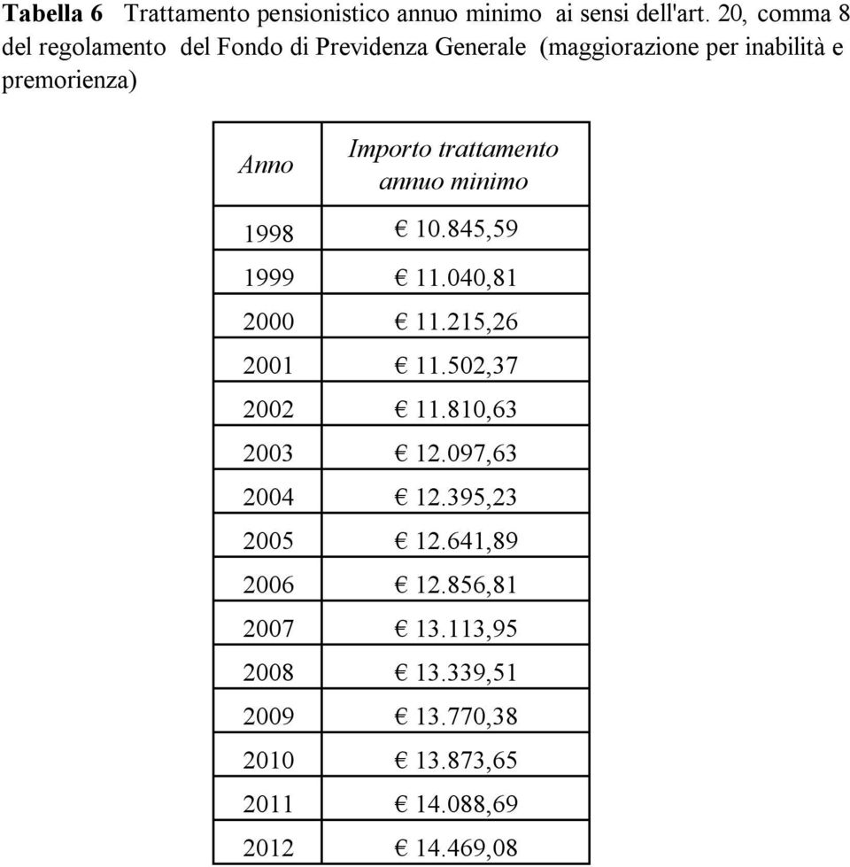 Anno Importo trattamento annuo minimo 1998 10.845,59 1999 11.040,81 2000 11.215,26 2001 11.502,37 2002 11.