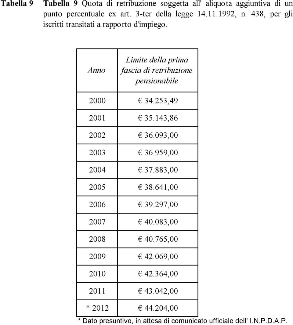 Anno Limite della prima fascia di retribuzione pensionabile 2000 34.253,49 2001 35.143,86 2002 36.093,00 2003 36.959,00 2004 37.