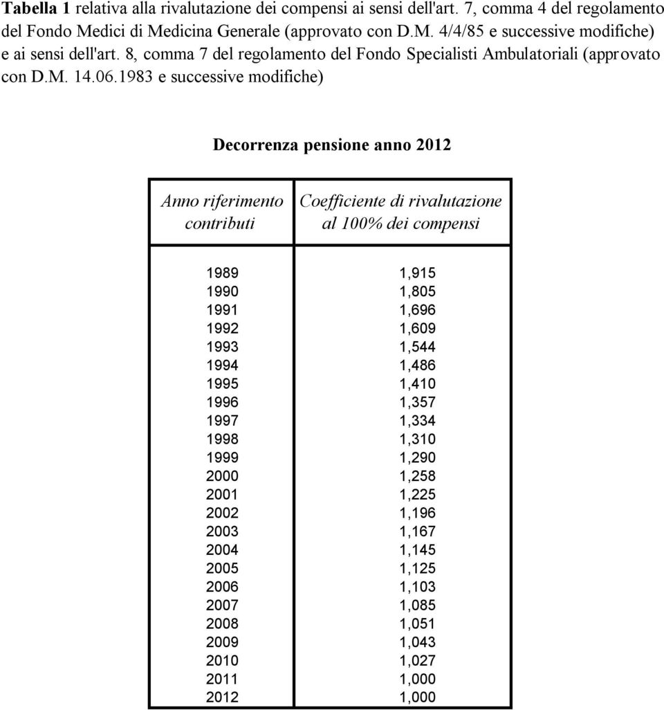 1983 e successive modifiche) Decorrenza pensione anno 2012 Anno riferimento contributi Coefficiente di rivalutazione al 100% dei compensi 1989 1990 1991 1992 1993 1994 1995