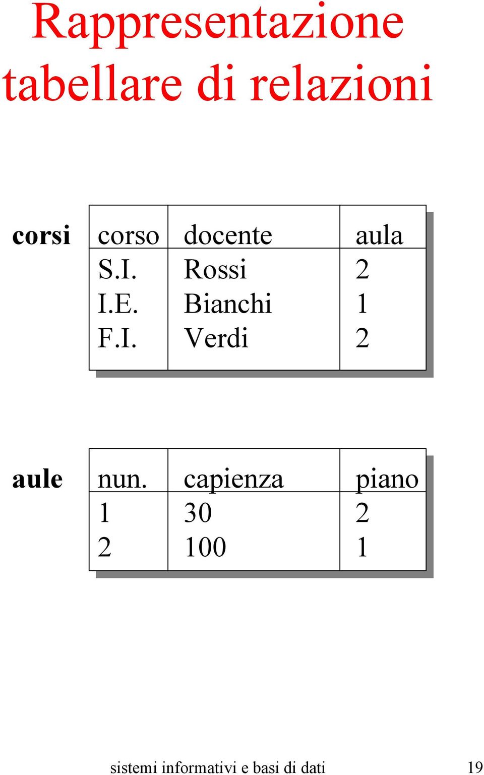 Bianchi 1 F.I. Verdi 2 aule nun.