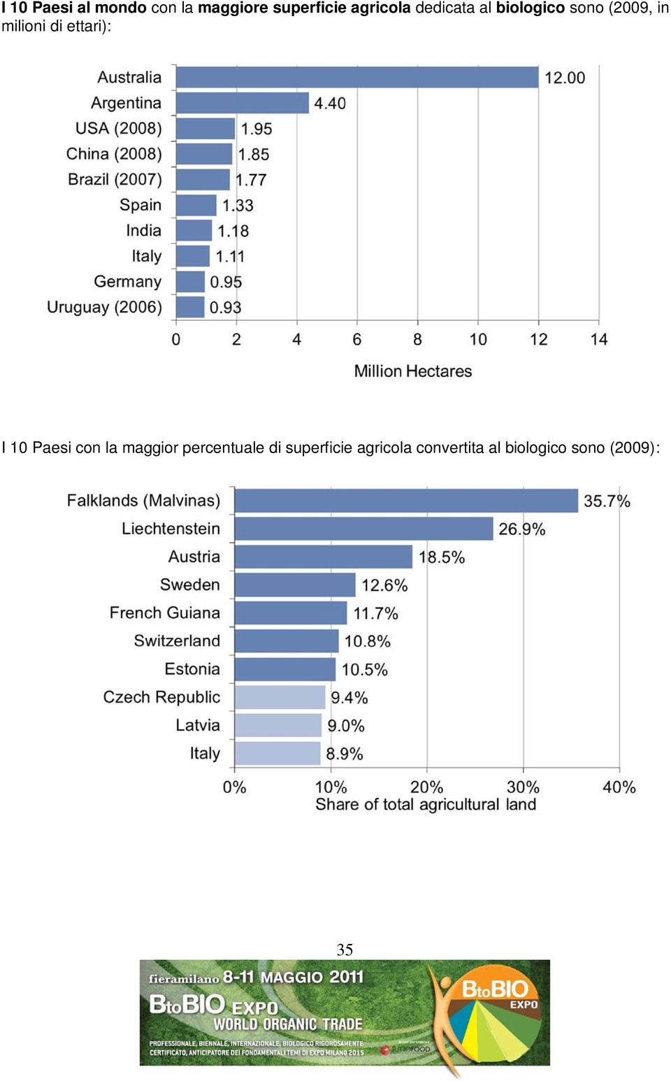 di ettari): I 10 Paesi con la maggior percentuale di