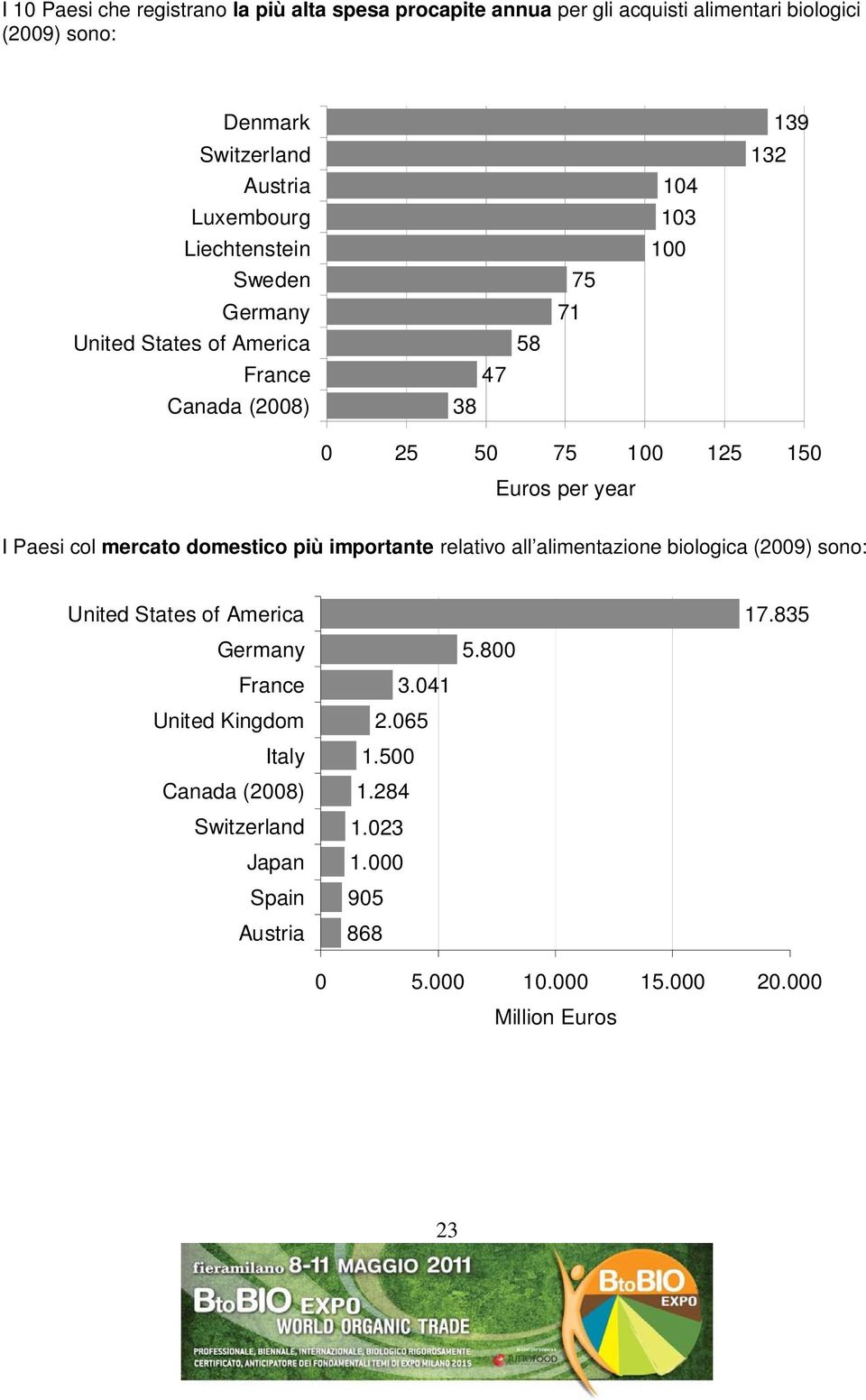 Paesi col mercato domestico più importante relativo all alimentazione biologica (2009) sono: United States of America Germany France United Kingdom