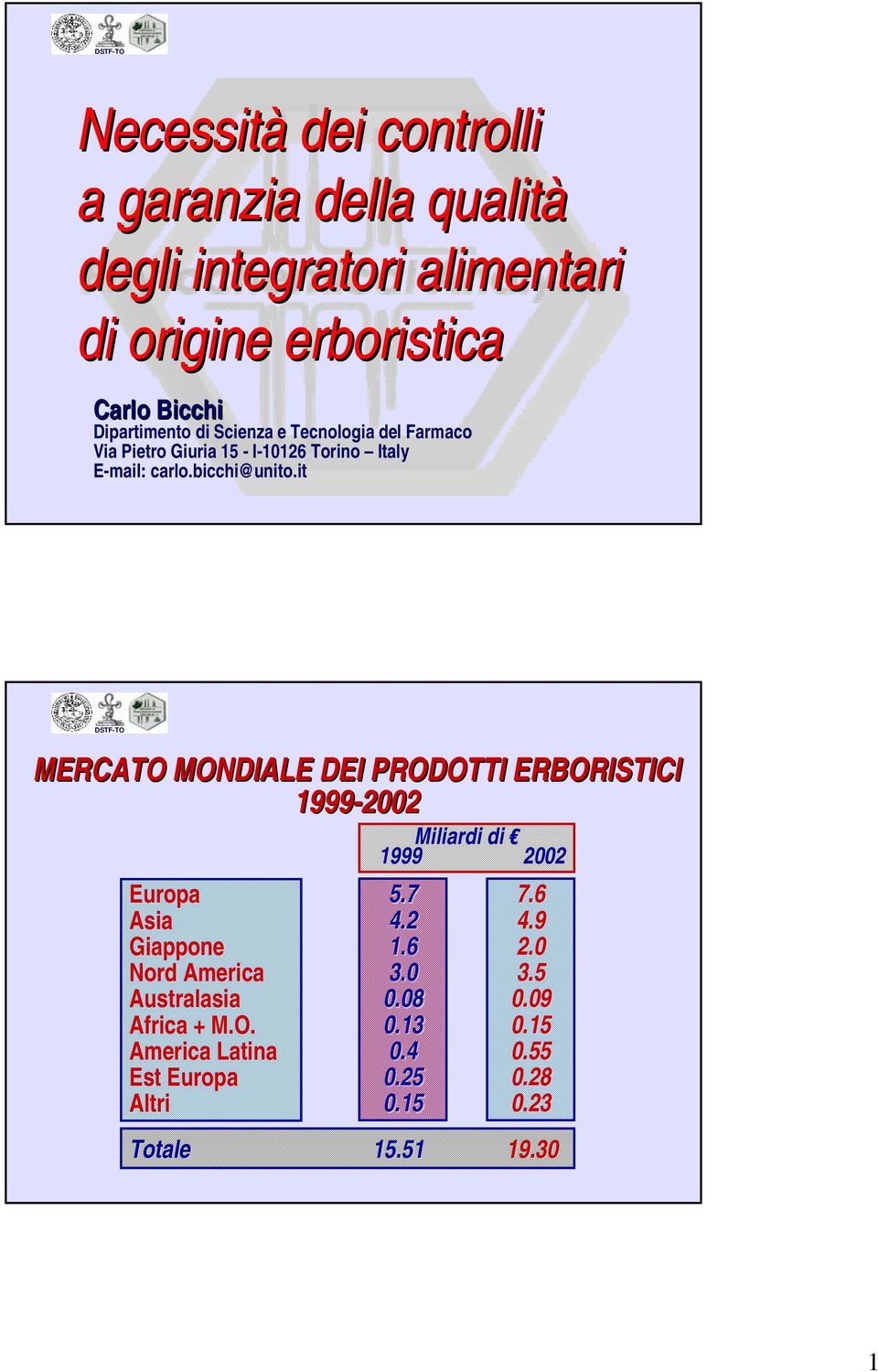 it MERCATO MONDIALE DEI PRODOTTI ERBORISTICI 1999-2002 Europa Asia Giappone Nord America Australasia Africa + M.O. America Latina Est Europa Altri Miliardi di 1999 2002 5.