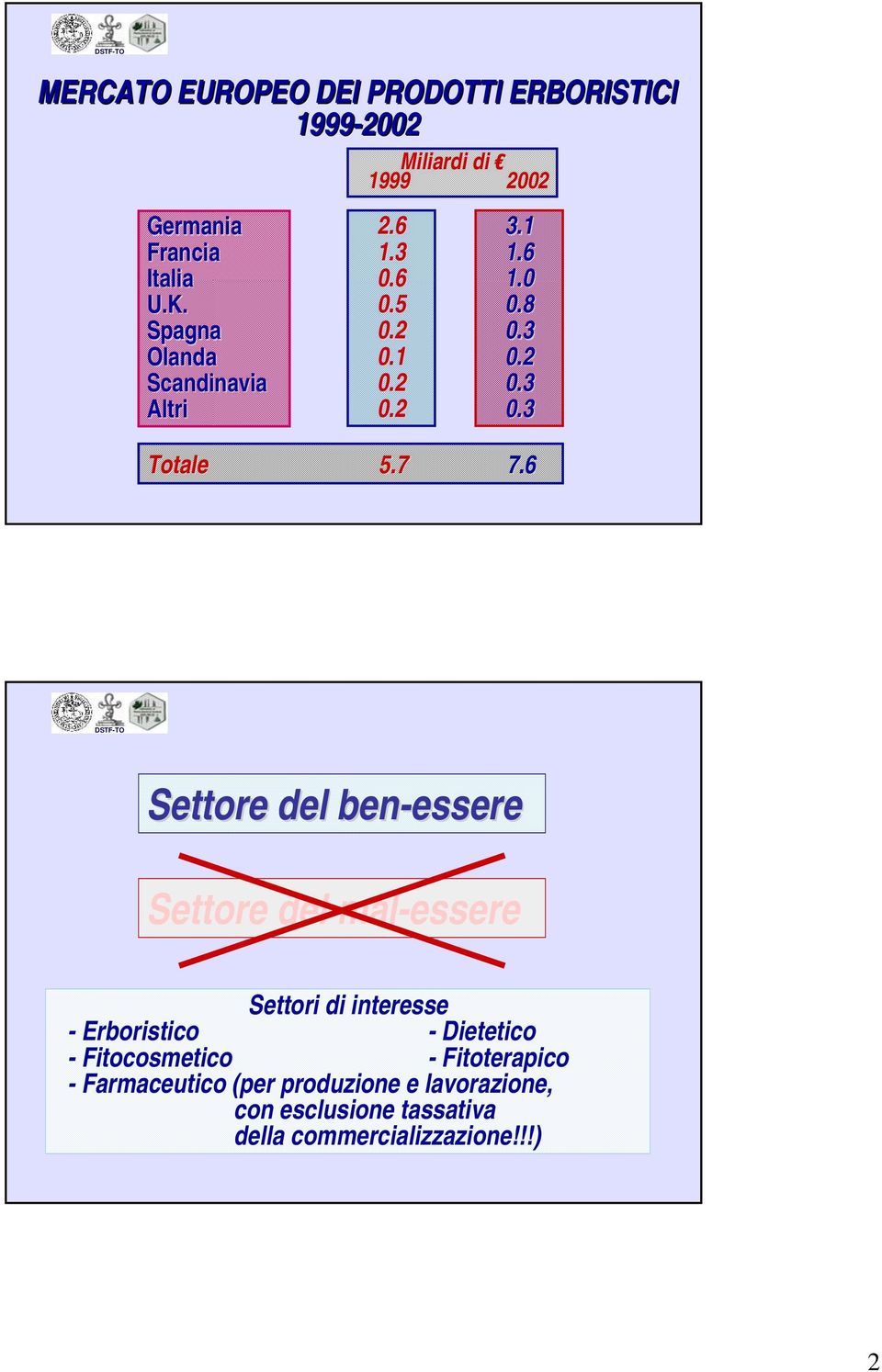 7 7.6 Settore del ben-essere essere Settore del mal-essere Settori di interesse - Erboristico - Dietetico -