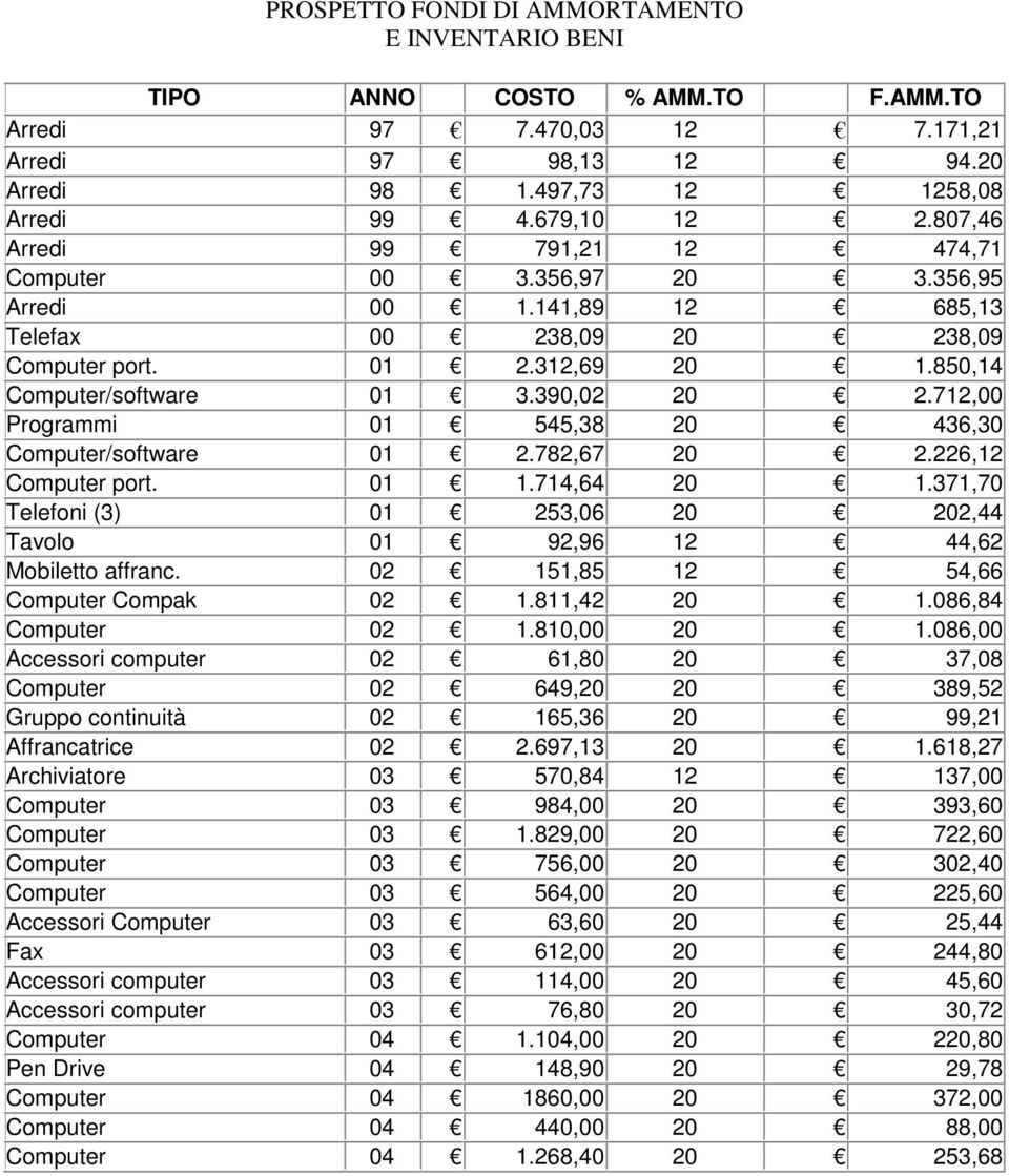 712,00 Programmi 01 545,38 20 436,30 Computer/software 01 2.782,67 20 2.226,12 Computer port. 01 1.714,64 20 1.371,70 Telefoni (3) 01 253,06 20 202,44 Tavolo 01 92,96 12 44,62 Mobiletto affranc.