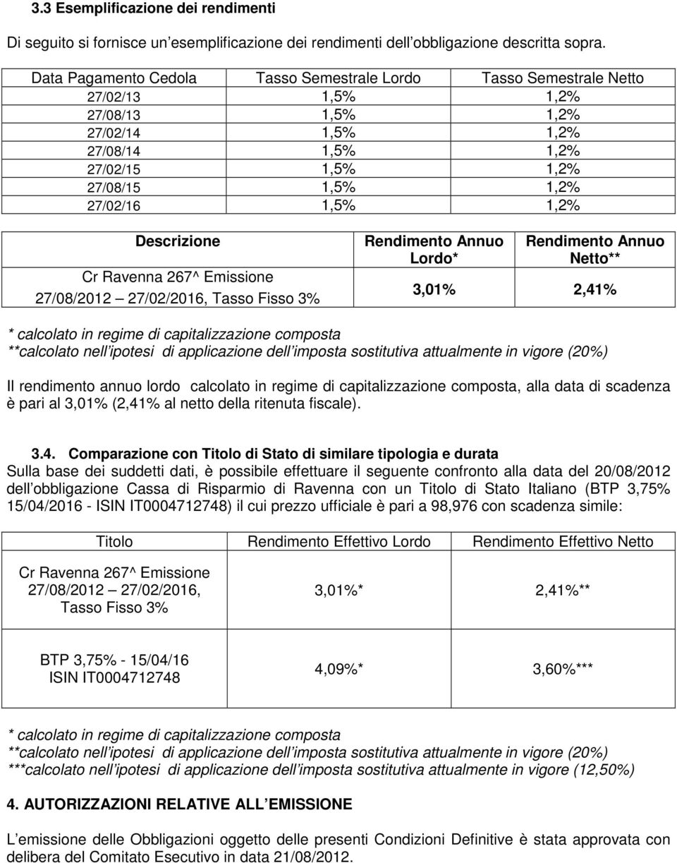 1,2% Descrizione Cr Ravenna 267^ Emissione 27/08/2012 27/02/2016, Tasso Fisso 3% Rendimento Annuo Lordo* Rendimento Annuo Netto** 3,01% 2,41% * calcolato in regime di capitalizzazione composta