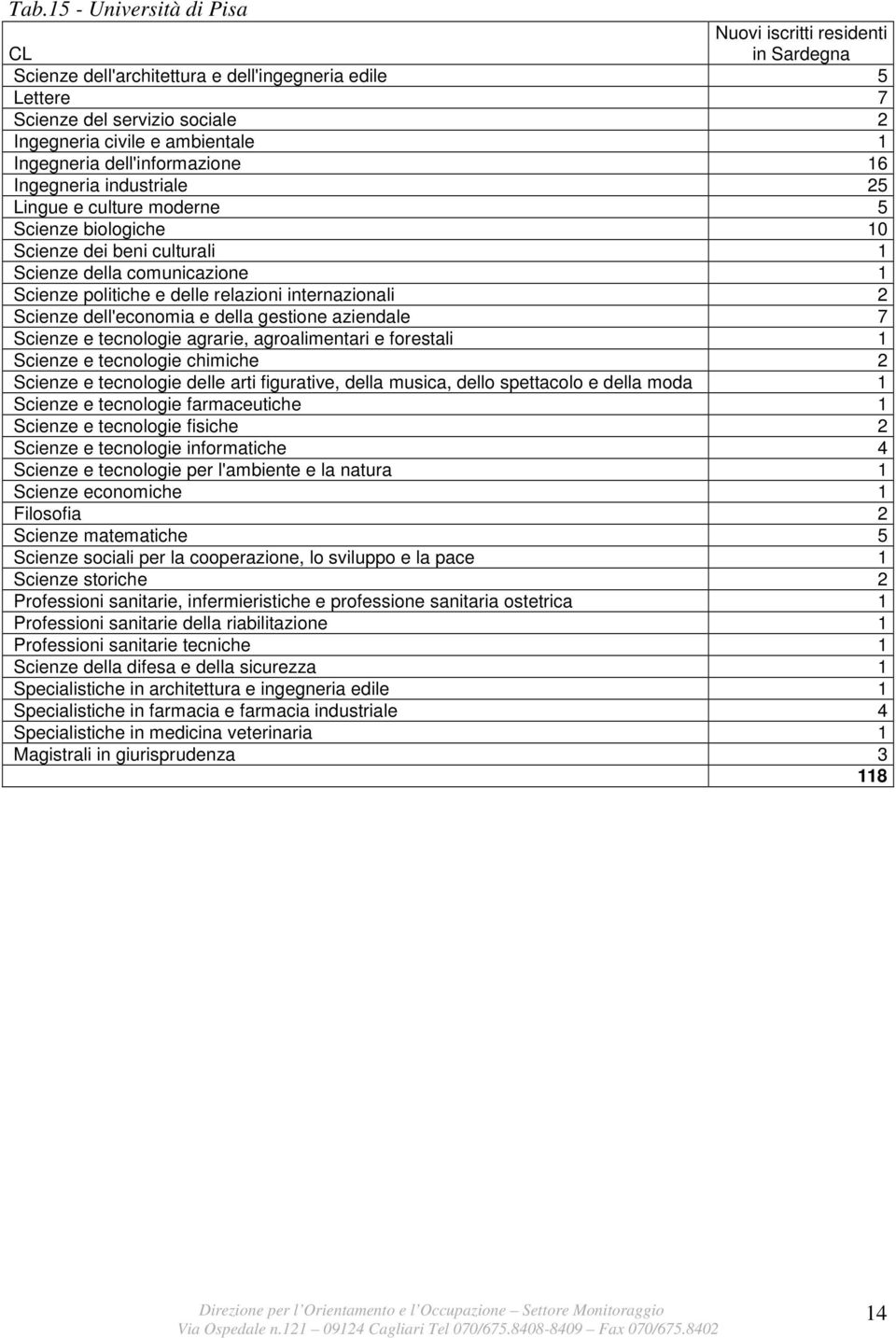 relazioni internazionali 2 Scienze dell'economia e della gestione aziendale 7 Scienze e tecnologie agrarie, agroalimentari e forestali 1 Scienze e tecnologie chimiche 2 Scienze e tecnologie delle