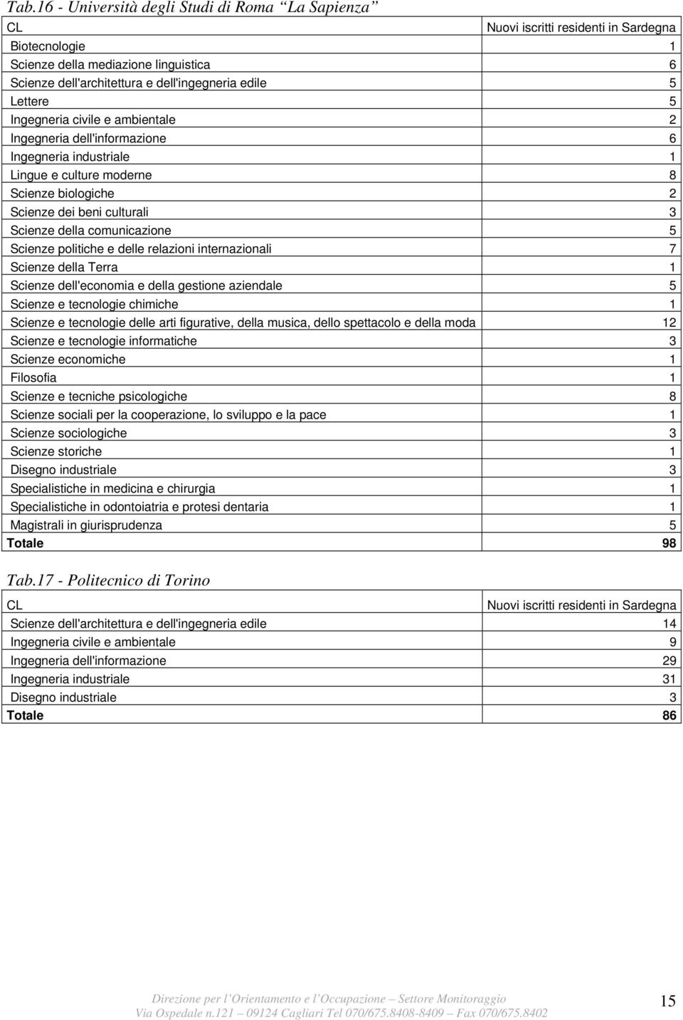 comunicazione 5 Scienze politiche e delle relazioni internazionali 7 Scienze della Terra 1 Scienze dell'economia e della gestione aziendale 5 Scienze e tecnologie chimiche 1 Scienze e tecnologie