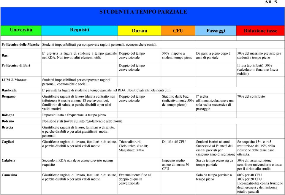 a pieno dopo 2 anni di parziale 50% del massimo previsto per studenti a tempo pieno Politecnico di Bari LUM J.