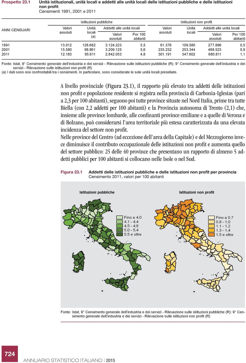 Addetti alle unità locali locali (a) Per 100 abitanti Istituzioni non profi t Unità Addetti alle unità locali locali Per 100 abitanti 1991 13.012 128.682 3.124.223 5,5 61.376 109.580 277.