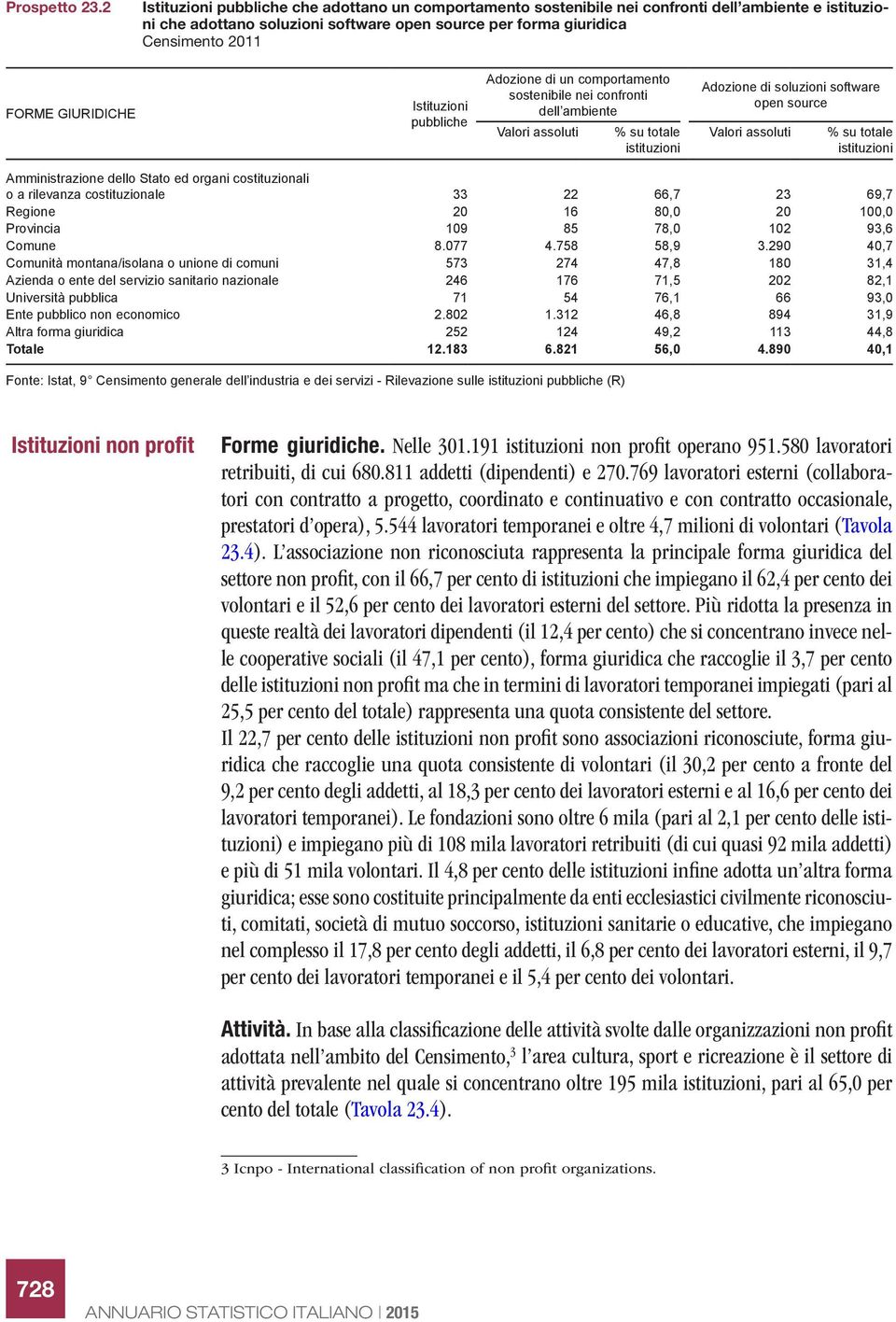 GIURIDICHE Istituzioni pubbliche Adozione di un comportamento sostenibile nei confronti dell ambiente % su totale istituzioni Adozione di soluzioni software open source % su totale istituzioni