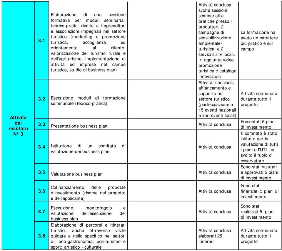 orientamento al cliente, valorizzazione del turismo rurale e dell agriturismo, implementazione di attività ed imprese nel campo turistico, studio di business plan) 3.