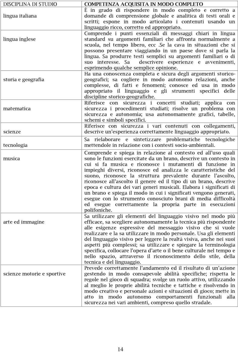 appropriato. Comprende i punti essenziali di messaggi chiari in lingua standard su argomenti familiari che affronta normalmente a scuola, nel tempo libero, ecc.