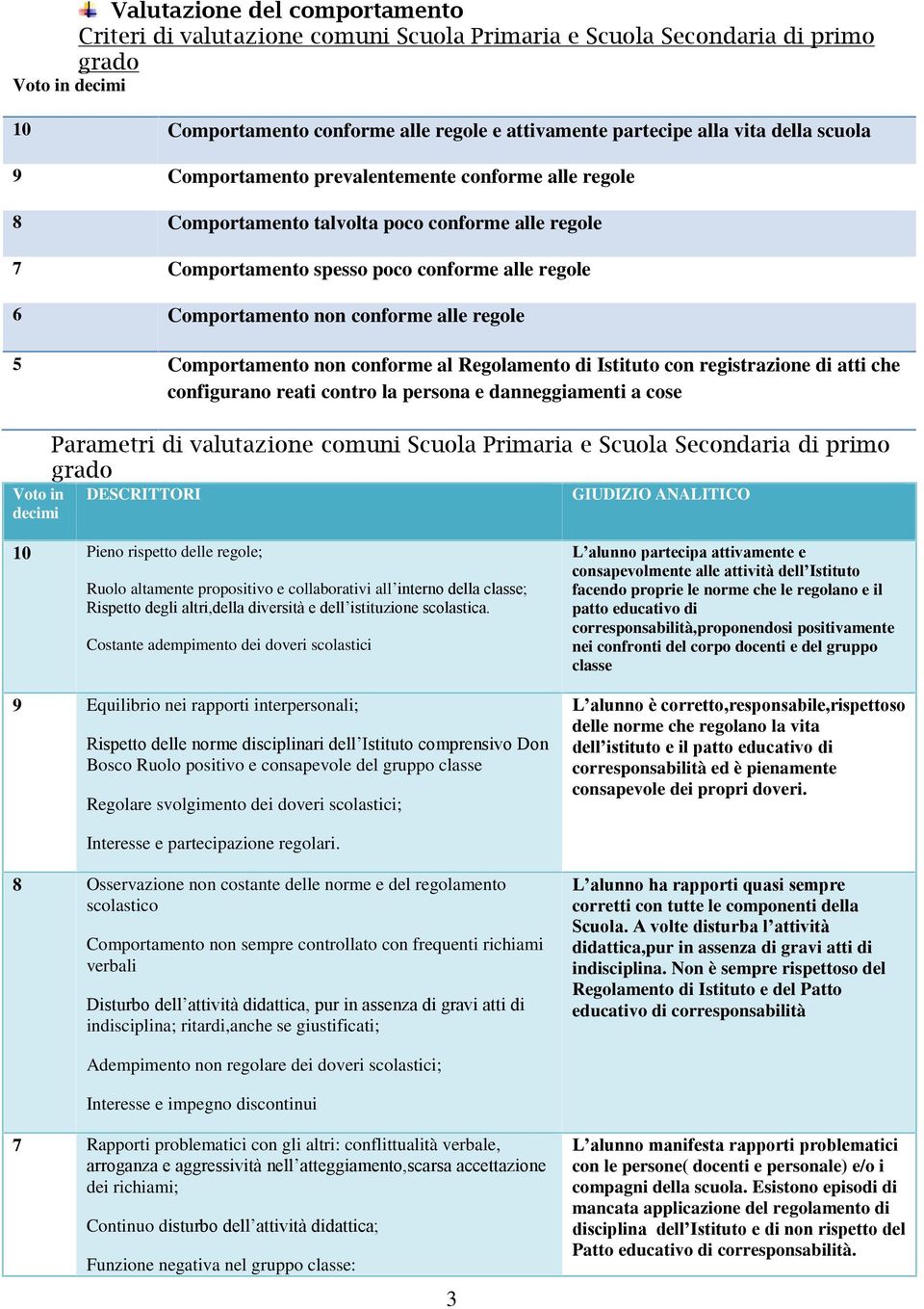 regole 5 Comportamento non conforme al Regolamento di Istituto con registrazione di atti che configurano reati contro la persona e danneggiamenti a cose Voto in decimi Parametri di valutazione comuni