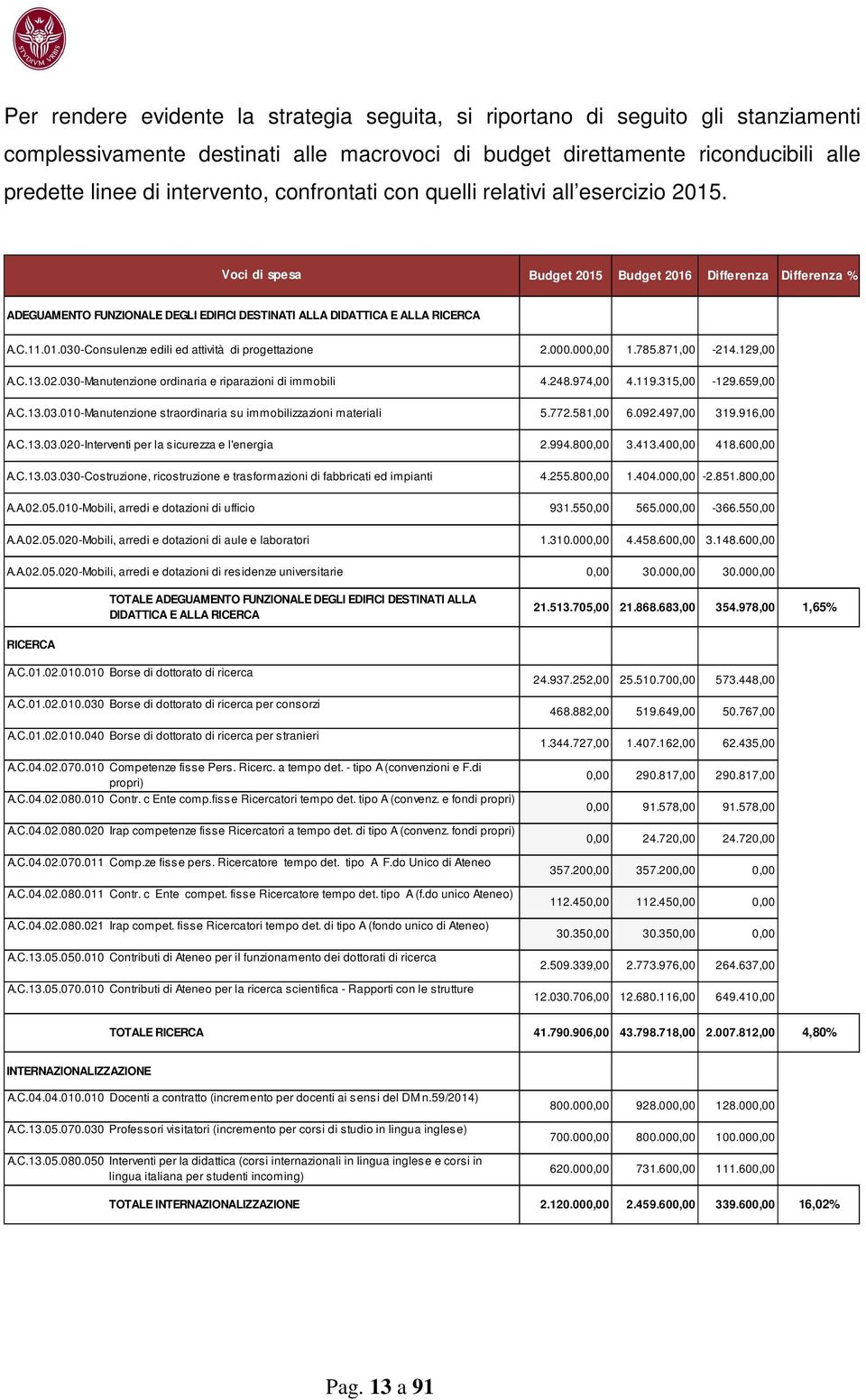 01.030-Consulenze edili ed attività di progettazione A.C.13.02.030-Manutenzione ordinaria e riparazioni di immobili A.C.13.03.010-Manutenzione straordinaria su immobilizzazioni materiali A.C.13.03.020-Interventi per la sicurezza e l'energia A.