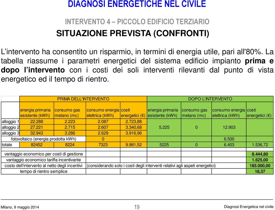 PRIMA DELL'INTERVENTO DOPO L'INTERVENTO energia primaria esistente (kwh) consumo gas metano (mc) consumo energia elettrica (kwh) costi energetici ( ) energia primaria esistente (kwh) consumo gas