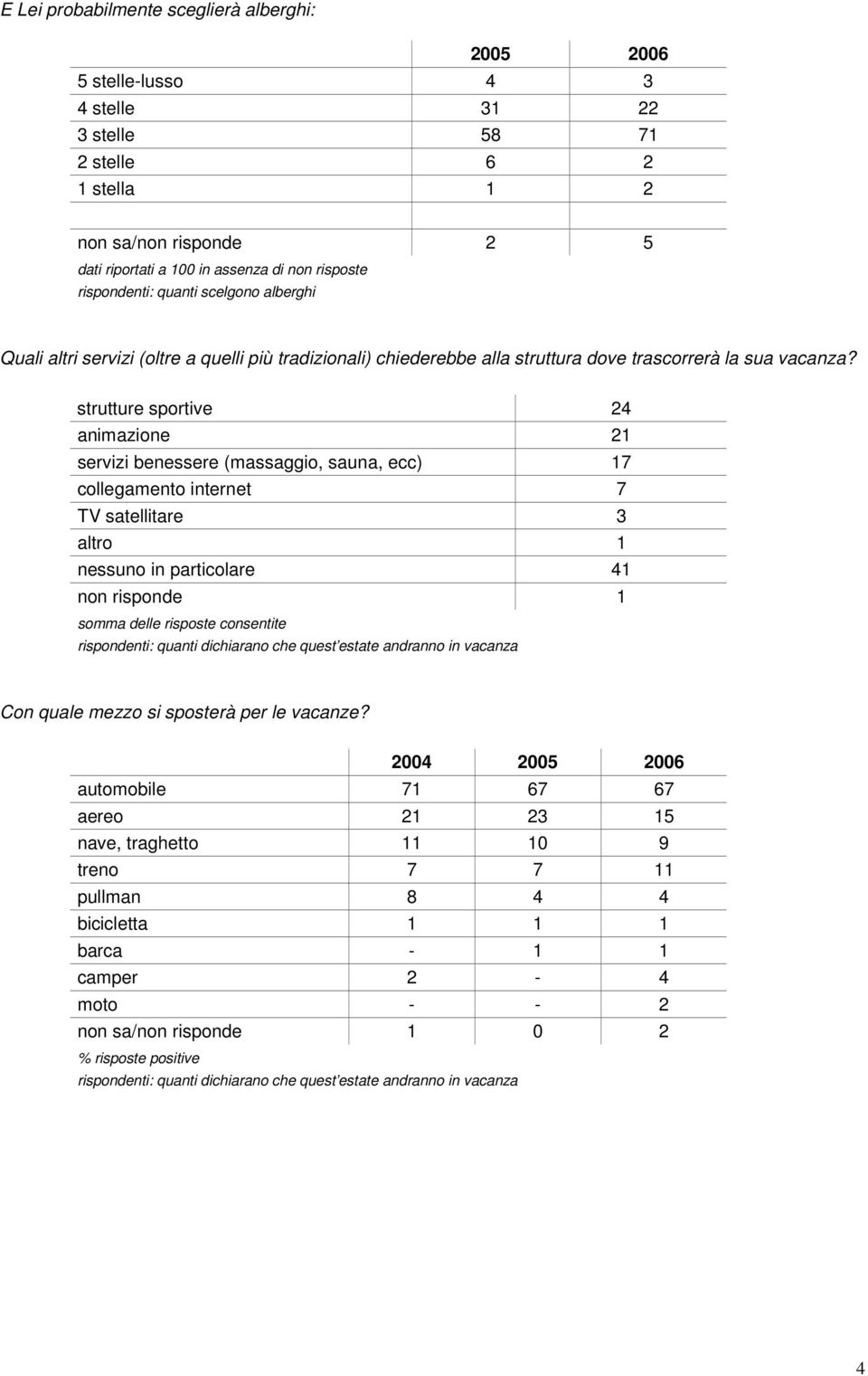 strutture sportive 24 animazione 21 servizi benessere (massaggio, sauna, ecc) 17 collegamento internet 7 TV satellitare 3 altro 1 nessuno in particolare 41 non risponde 1 somma delle