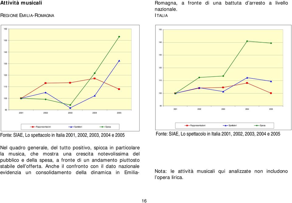 Spettatori Spesa Fonte: SIAE, Lo spettacolo in Italia 2001, 2002, 2003, 2004 e 2005 Nel quadro generale, del tutto positivo, spicca in particolare la musica, che mostra una crescita