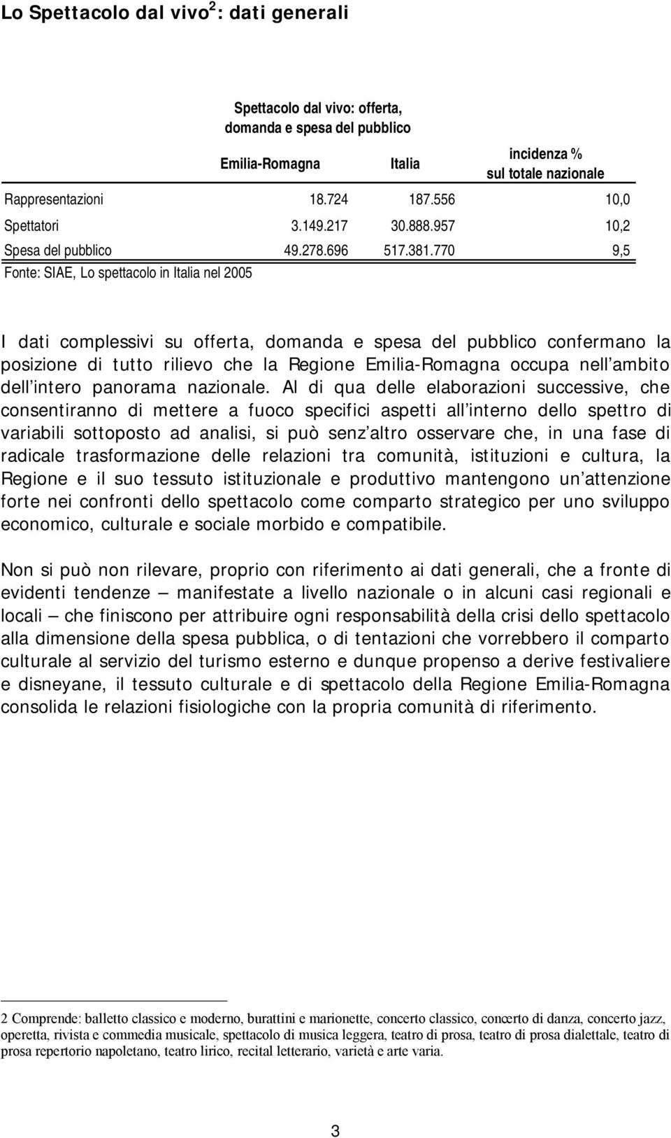 770 9,5 Fonte: SIAE, Lo spettacolo in Italia nel 2005 I dati complessivi su offerta, domanda e spesa del pubblico confermano la posizione di tutto rilievo che la Regione Emilia-Romagna occupa nell