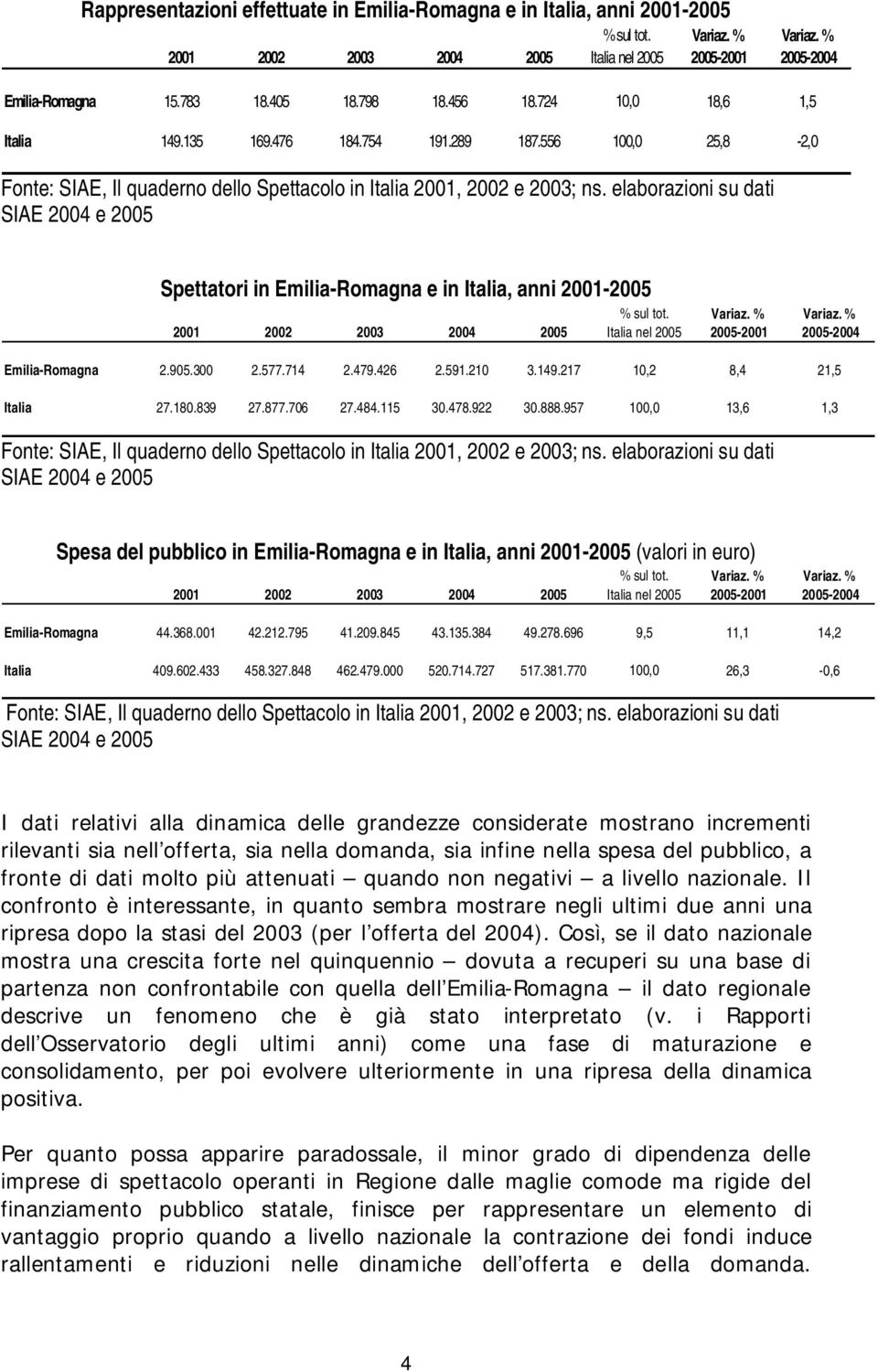 elaborazioni su dati SIAE 2004 e 2005 Spettatori in Emilia-Romagna e in Italia, anni 2001-2005 % sul tot. Italia nel 2005 2005-2001 Emilia-Romagna 2.905.300 2.577.714 2.479.426 2.591.210 3.149.