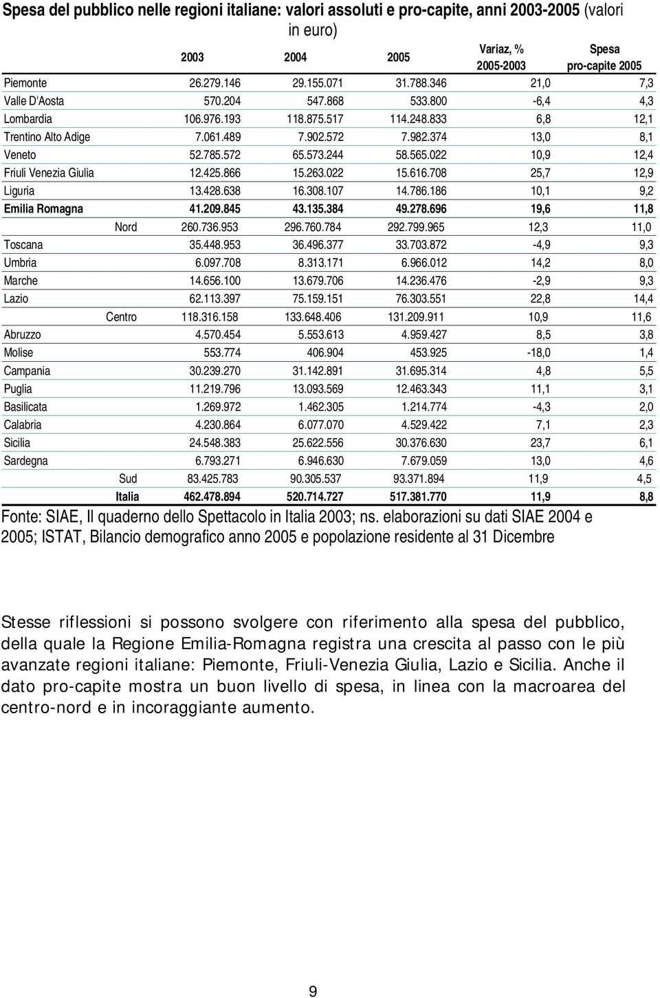 244 58.565.022 10,9 12,4 Friuli Venezia Giulia 12.425.866 15.263.022 15.616.708 25,7 12,9 Liguria 13.428.638 16.308.107 14.786.186 10,1 9,2 Emilia Romagna 41.209.845 43.135.384 49.278.