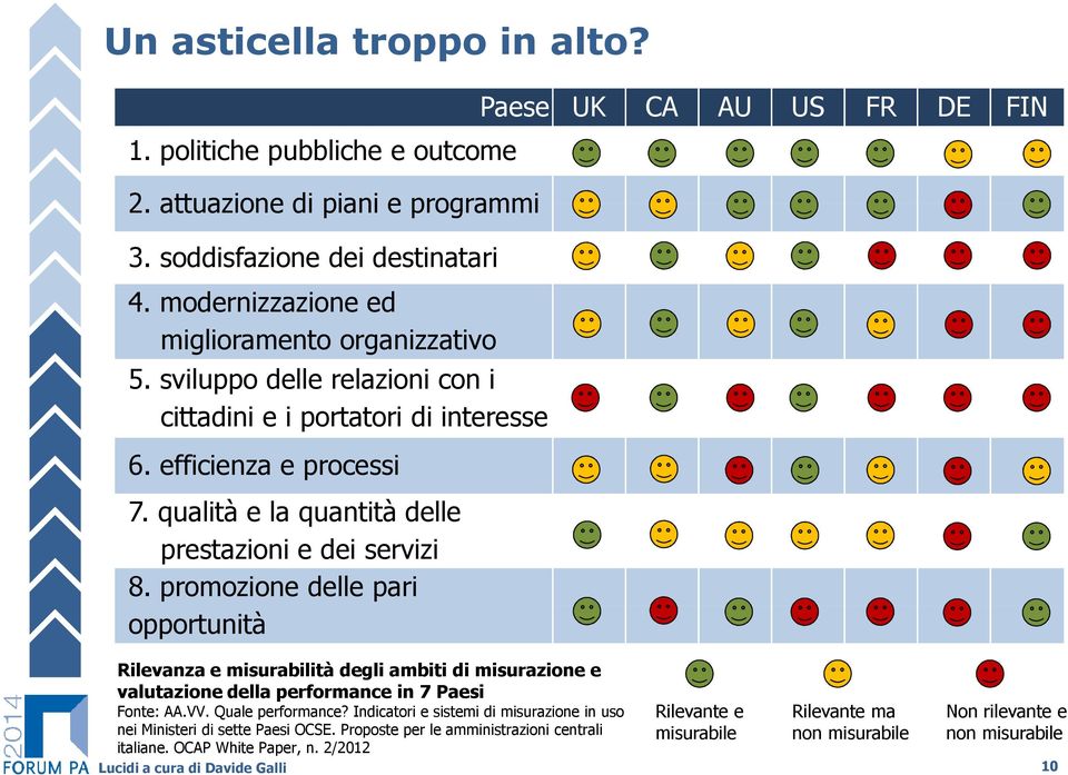 promozione delle pari opportunità Rilevanza e misurabilità degli ambiti di misurazione e valutazione della performance in 7 Paesi Fonte: AA.VV. Quale performance?