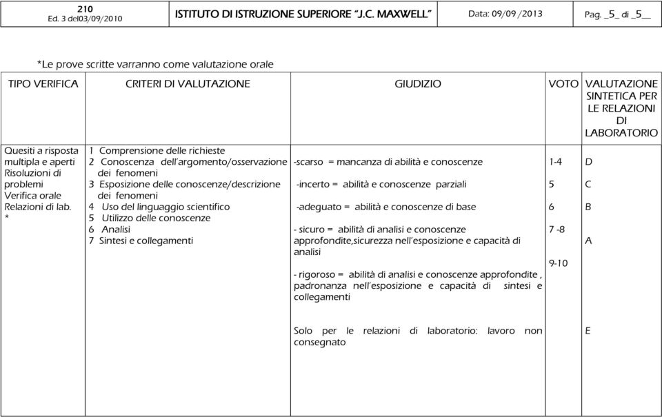 Conoscenza dell argomento/osservazione dei fenomeni 3 Esposizione delle conoscenze/descrizione dei fenomeni 4 Uso del linguaggio scientifico 5 Utilizzo delle conoscenze 6 Analisi 7 Sintesi e