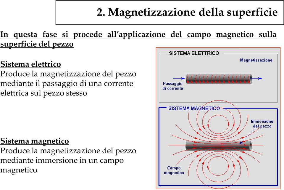 Magnetizzazione della superficie In questa fase si procede all applicazione del campo