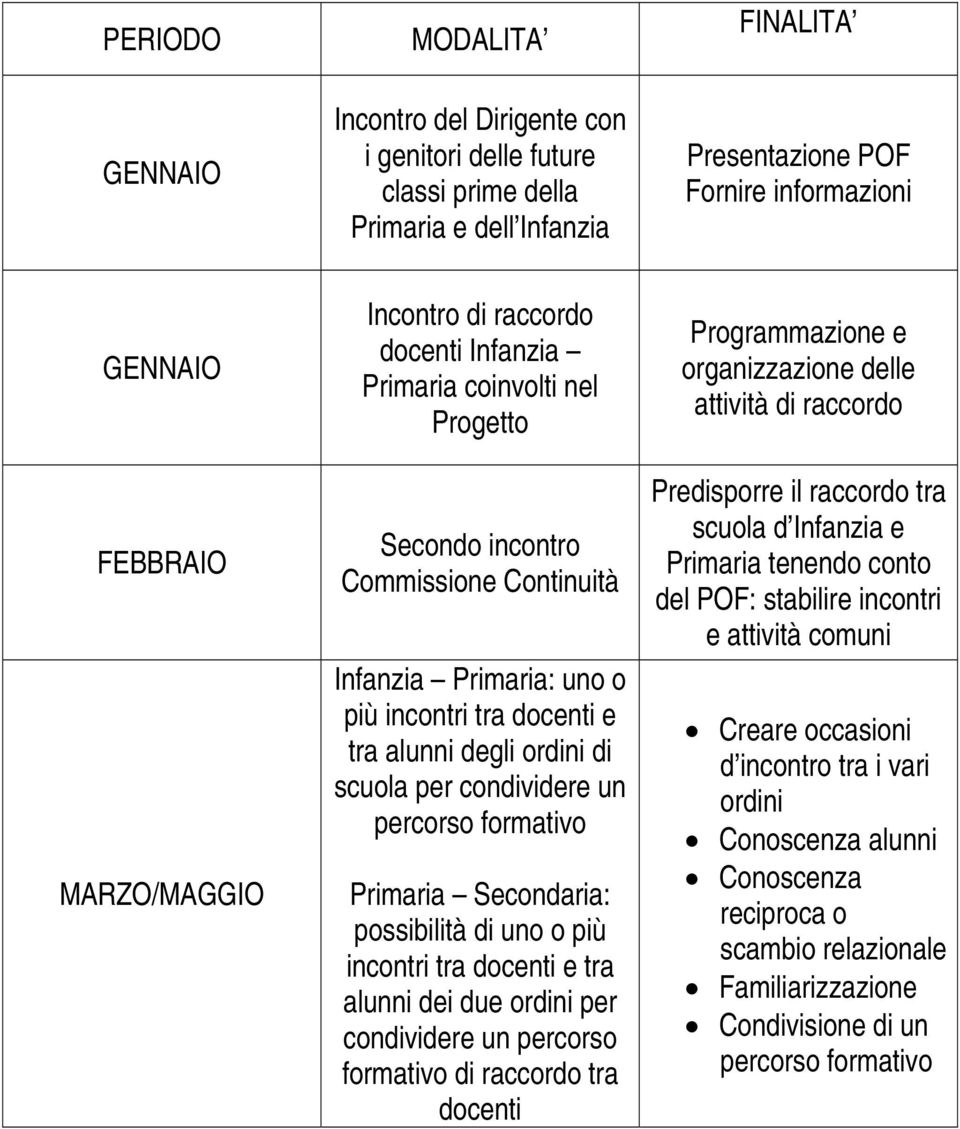 possibilità di uno o più incontri tra docenti e tra alunni dei due ordini per condividere un percorso formativo di raccordo tra docenti Programmazione e organizzazione delle attività di raccordo