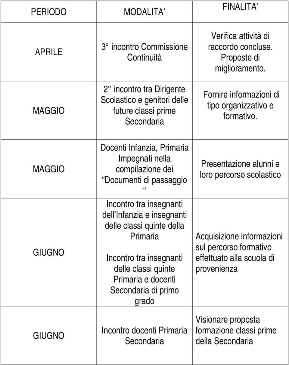 MAGGIO GIUGNO GIUGNO Docenti Infanzia, Primaria Impegnati nella compilazione dei Documenti di passaggio Incontro tra insegnanti dell Infanzia e insegnanti delle classi quinte della