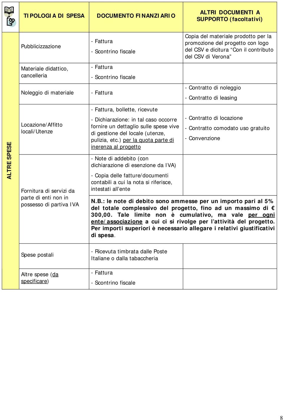 locali/utenze Fornitura di servizi da parte di enti non in possesso di partiva IVA, bollette, ricevute - Dichiarazione: in tal caso occorre fornire un dettaglio sulle spese vive di gestione del