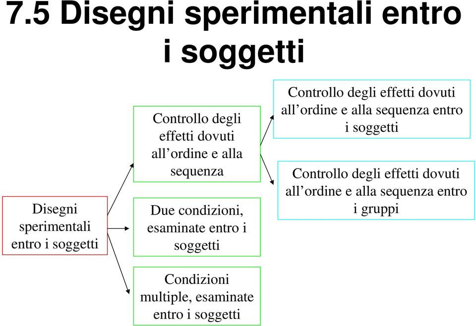 Condizioni multiple, esaminate entro i soggetti Controllo degli effetti dovuti all ordine e