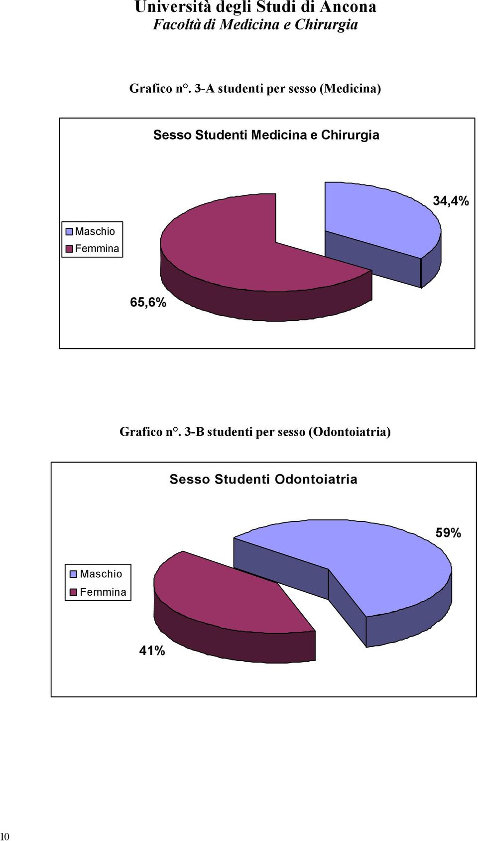 Medicina e Chirurgia 34,4% Maschio Femmina 65,6% 