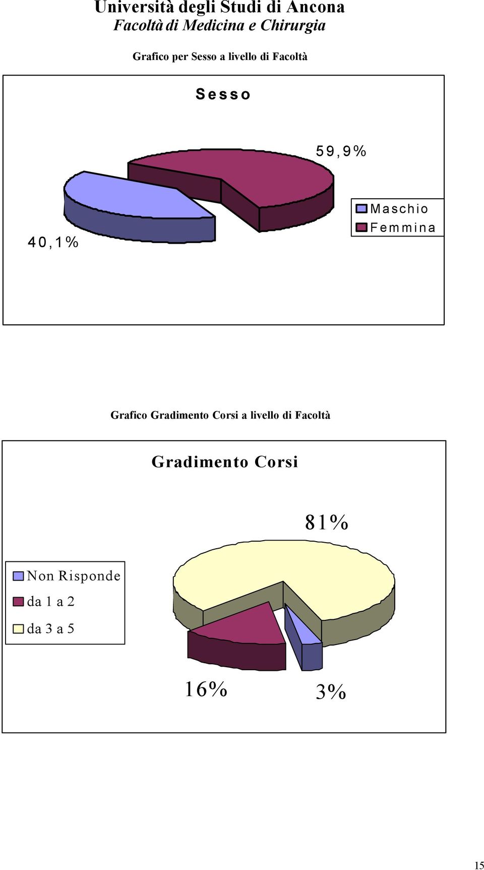 Gradimento Corsi a livello di Facoltà