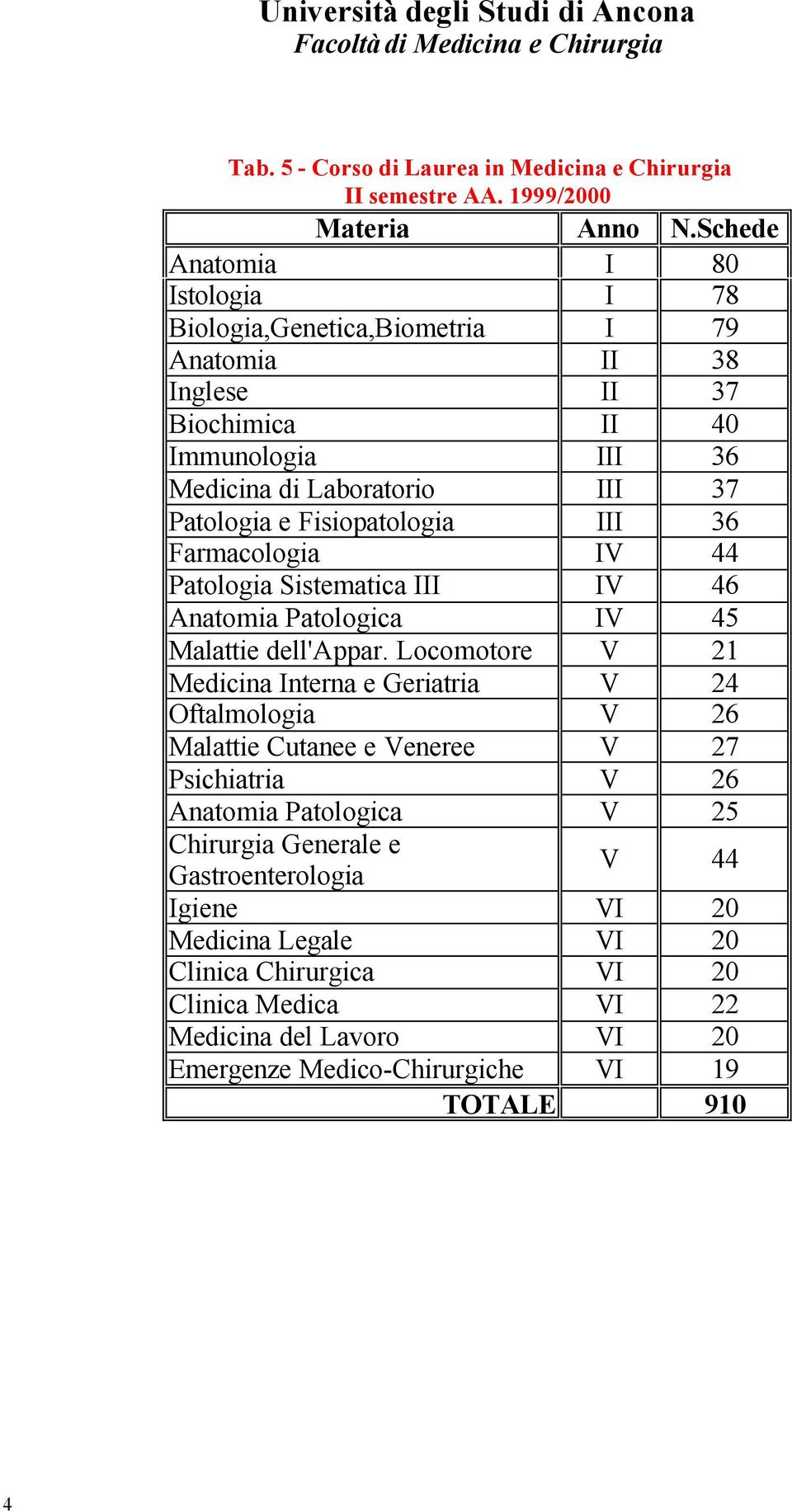 Fisiopatologia III 36 Farmacologia IV 44 Patologia Sistematica III IV 46 Anatomia Patologica IV 45 Malattie dell'appar.