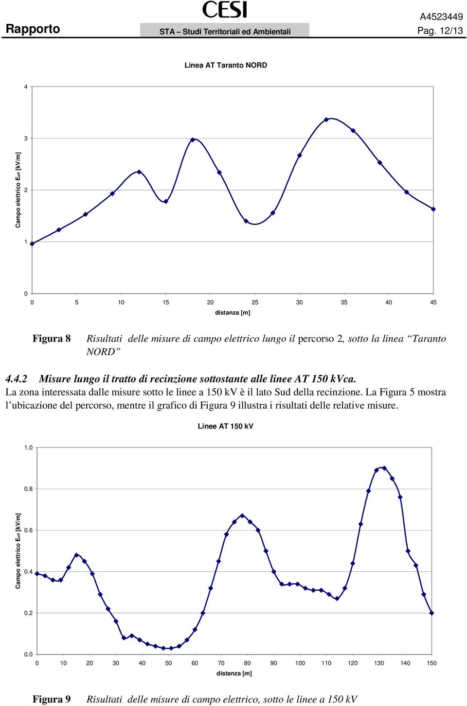 linea Taranto NORD 4.4.2 Misure lungo il tratto di recinzione sottostante alle linee AT 150 kvca. La zona interessata dalle misure sotto le linee a 150 kv è il lato Sud della recinzione.